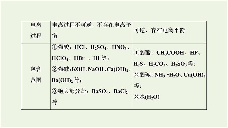 2022高考化学一轮复习第2章化学物质及其变化第3讲电解质与离子反应课件第8页