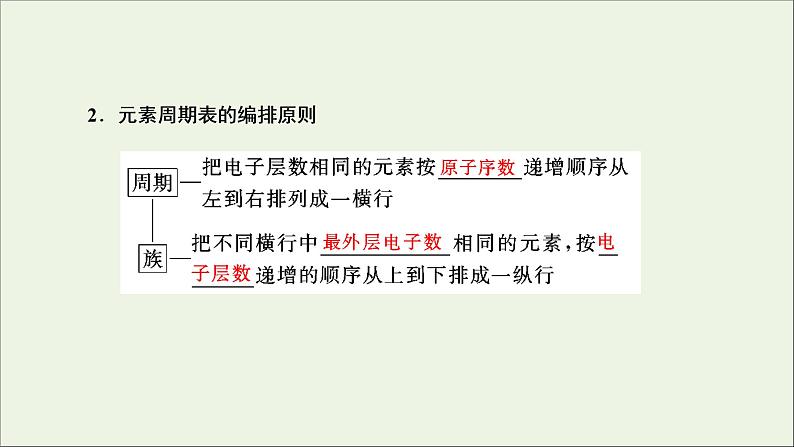 2022高考化学一轮复习第5章物质结构元素周期律第2讲元素周期表和元素周期律课件第4页