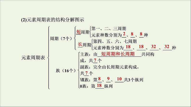 2022高考化学一轮复习第5章物质结构元素周期律第2讲元素周期表和元素周期律课件第6页