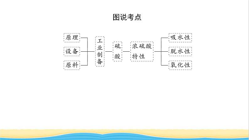 高中化学专题4硫与环境保护1.2硫酸的制备与性质课件苏教版必修105