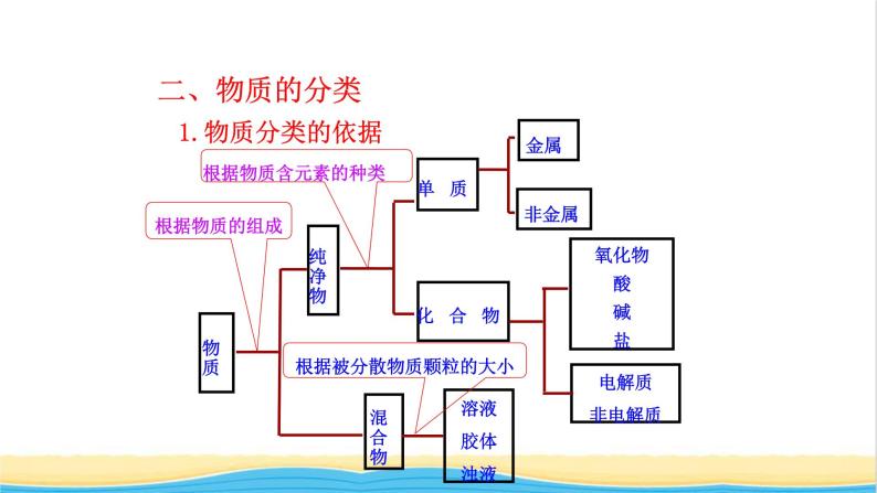 高中化学第2章元素与物质世界1.1元素与物质性质的关系物质分类与物质性质课件鲁科版必修第一册07