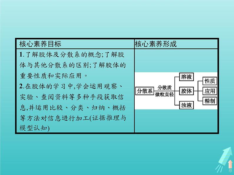 2021_2022学年高中化学第2章元素与物质世界第1节第2课时胶体课件鲁科版必修1第2页