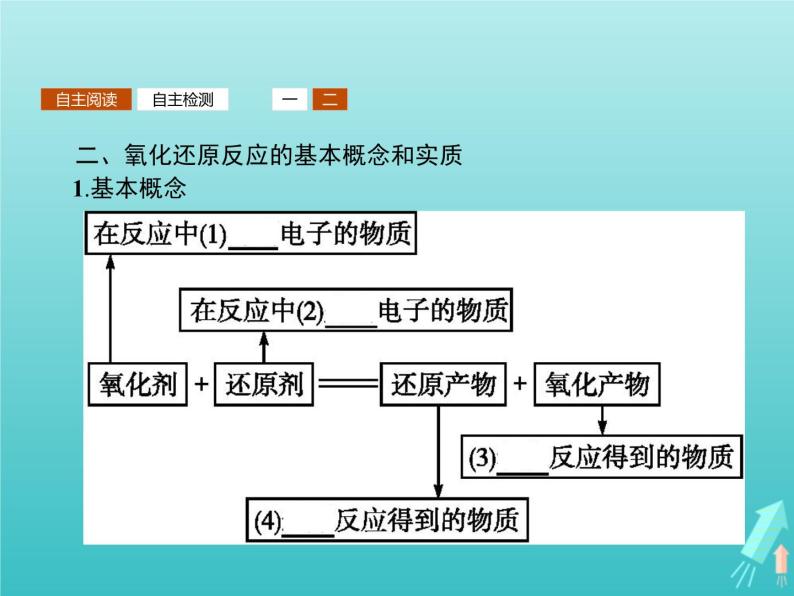 2021_2022学年高中化学第2章元素与物质世界第3节第1课时氧化还原反应课件鲁科版必修105