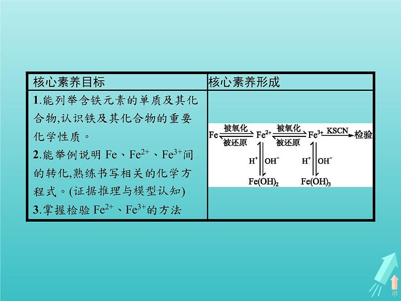 2021_2022学年高中化学第2章元素与物质世界第3节第3课时探究铁及其化合物的氧化性或还原性课件鲁科版必修102
