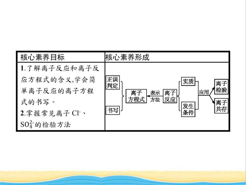 高中化学第2章元素与物质世界第2节第2课时电解质在水溶液中的反应课件鲁科版必修102