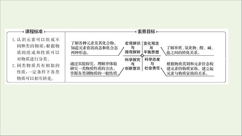 福建专用2021_2022学年高中化学第2章元素与物质世界第1节第1课时元素与物质的关系物质分类与物质性质课件鲁科版必修102