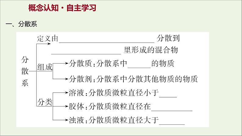 福建专用2021_2022学年新教材高中化学第2章元素与物质世界第1节第2课时一种重要的混合物__胶体课件鲁科版必修103