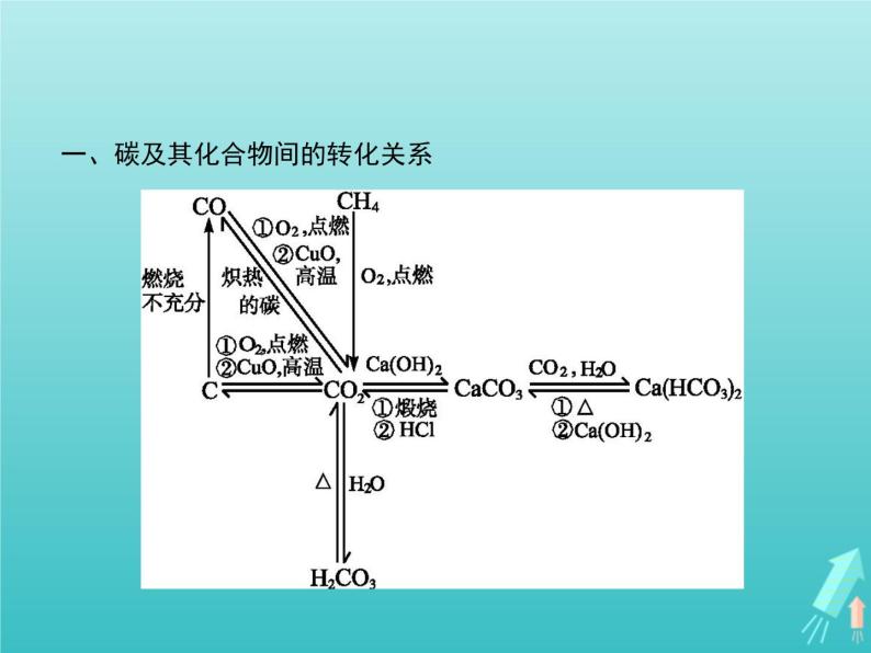 2021_2022学年高中化学第3章自然界中的元素本章整合3课件鲁科版必修102