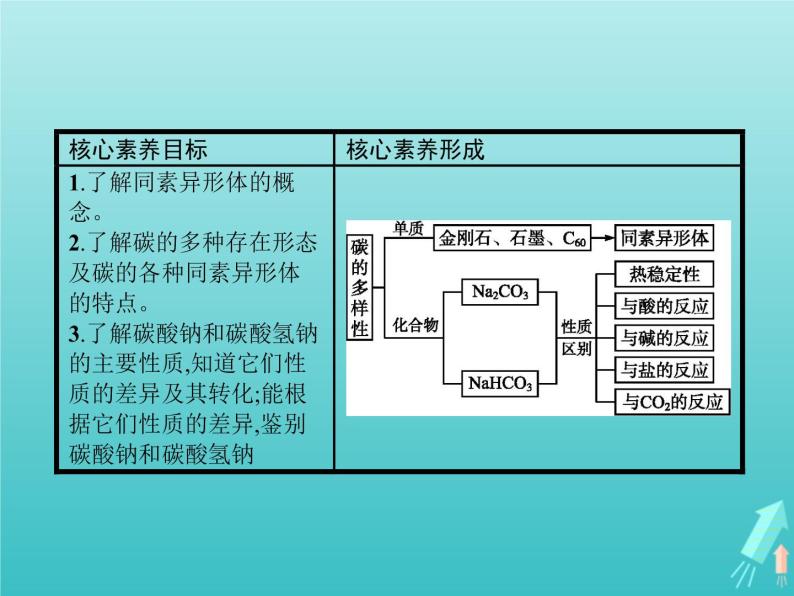 2021_2022学年高中化学第3章自然界中的元素第1节第1课时多种多样的碳单质和广泛存在的含碳化合物课件鲁科版必修102