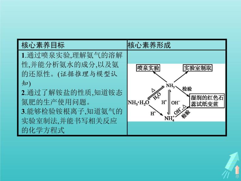 2021_2022学年高中化学第3章自然界中的元素第2节第2课时氨与铵态氮肥课件鲁科版必修102