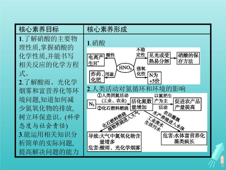 2021_2022学年高中化学第3章自然界中的元素第2节第3课时硝酸人类活动对氮循环的影响课件鲁科版必修102