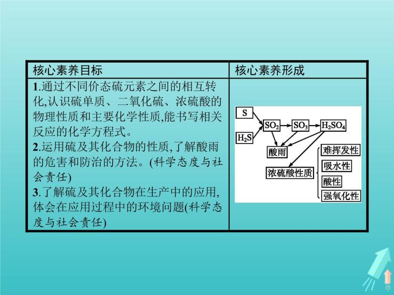 2021_2022学年高中化学第3章自然界中的元素第3节第2课时不同价态硫元素间的转化酸雨及其防治课件鲁科版必修102