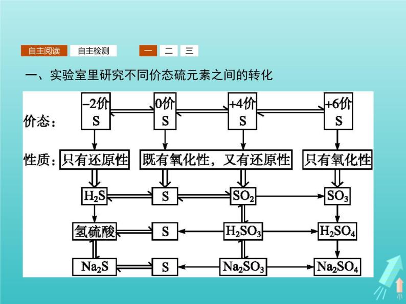 2021_2022学年高中化学第3章自然界中的元素第3节第2课时不同价态硫元素间的转化酸雨及其防治课件鲁科版必修103