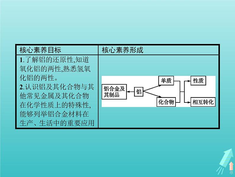 2021_2022学年高中化学第4章材料家族中的元素第2节第1课时铝与铝合金课件鲁科版必修102
