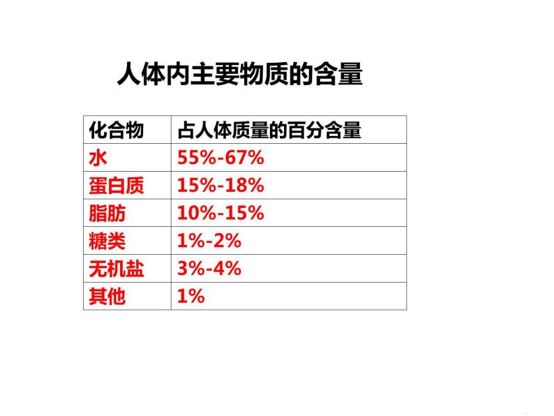 人教版高一化学必修二课件：3.4基本营养物质06