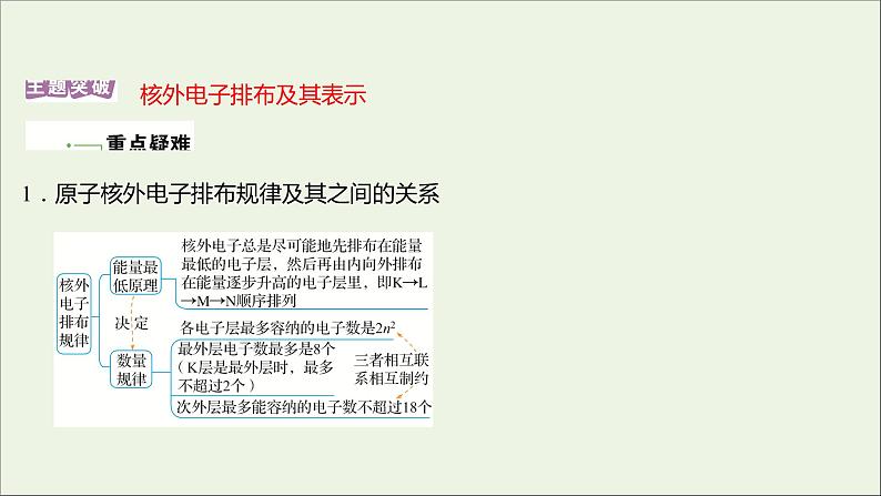 2021_2022学年高中化学专题2研究物质的基本方法第三单元第2课时原子核外电子排布课件苏教版必修102