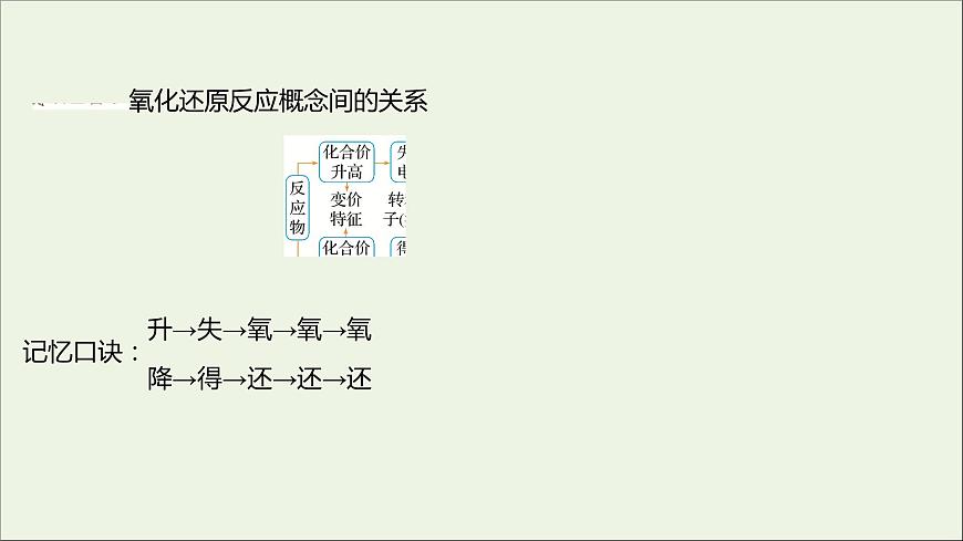 2021_2022學(xué)年高中化學(xué)第2章元素與物質(zhì)世界第3節(jié)第2課時(shí)氧化劑和還原劑課件魯科版必修1第7頁(yè)