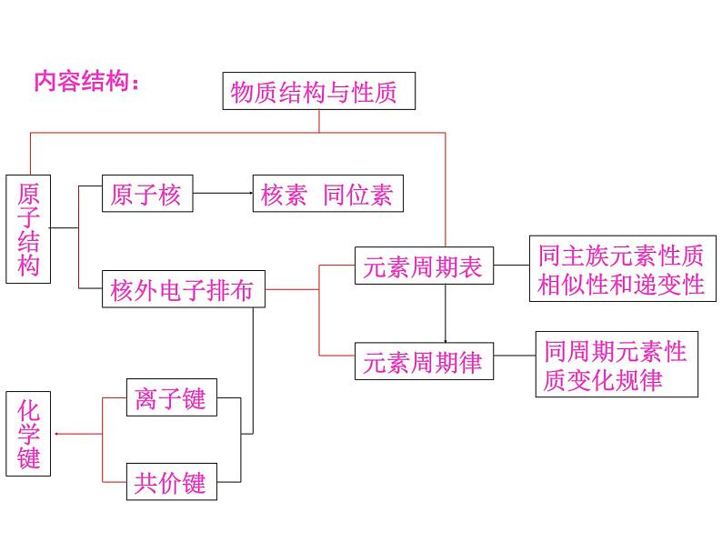 高中化学必修2课件全集:《第1章 物质结构 元素周期律》知识点梳理02