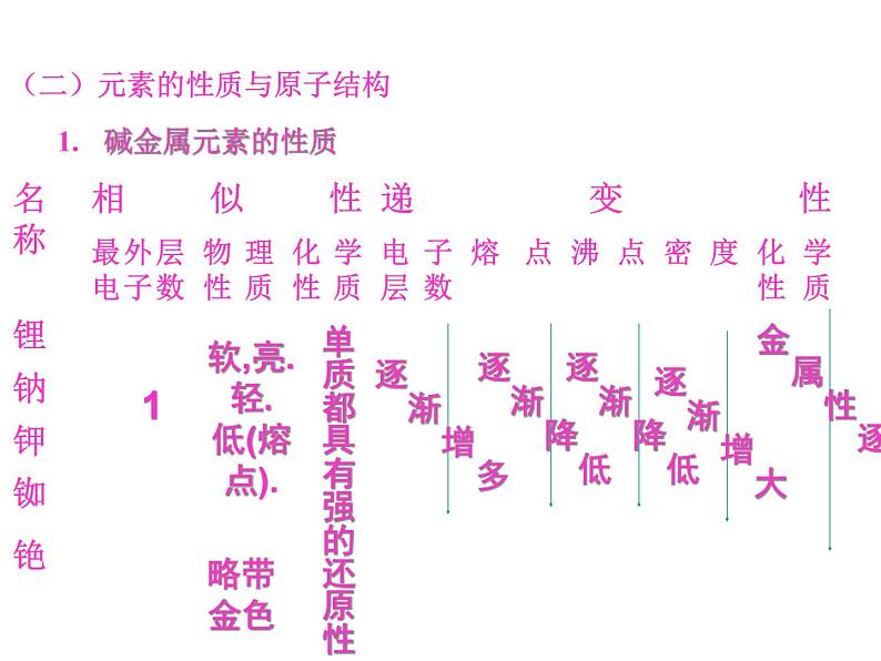 高中化学必修2课件全集:《第1章 物质结构 元素周期律》知识点梳理04