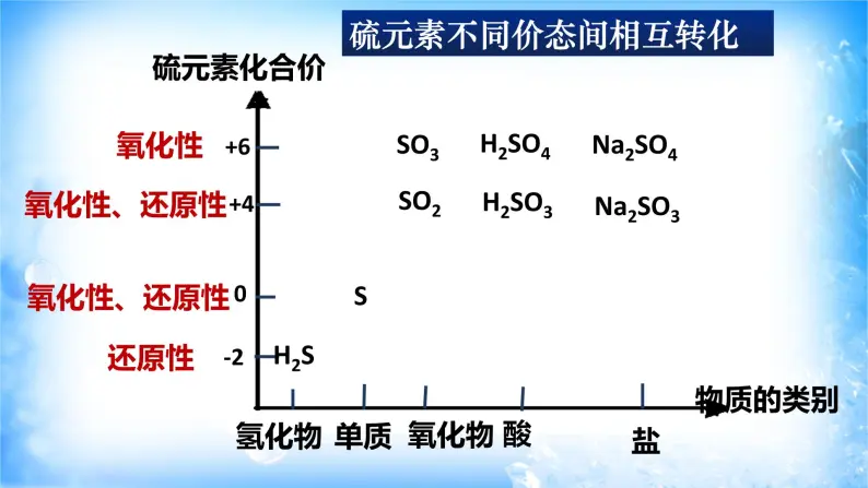 5.1.3 硫元素不同价态间的相互转化（精品课件）04
