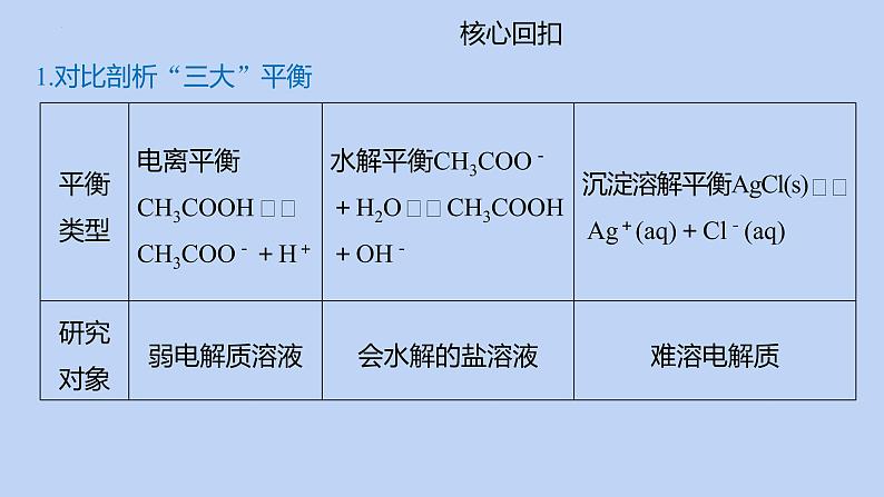 2022高考化学二轮复习专题7电解质溶液课件第5页