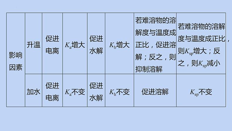 2022高考化学二轮复习专题7电解质溶液课件第6页