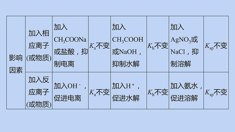 2022高考化学二轮复习专题7电解质溶液课件第7页
