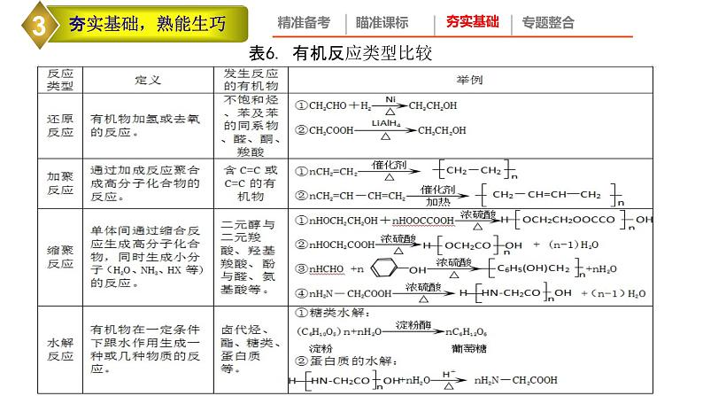 2022年高考化学二轮专题复习高考有机化学试题特点及备考策略课件PPT第6页