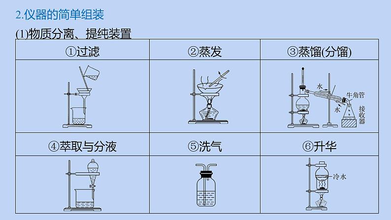 2022届高三化学高考备考二轮复习专题9突破实验选择题课件08