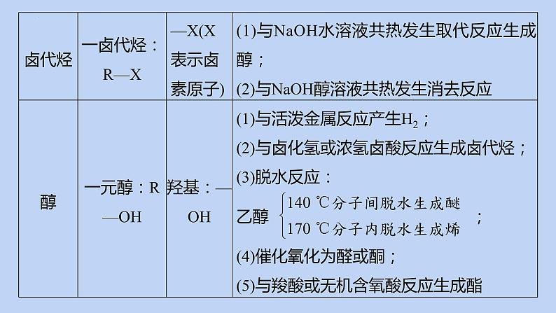 2022届高三化学高考备考二轮复习专题12有机化学基础(选考)课件第5页