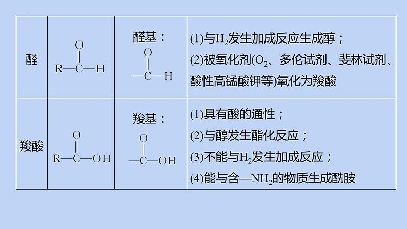 2022届高三化学高考备考二轮复习专题12有机化学基础(选考)课件第7页