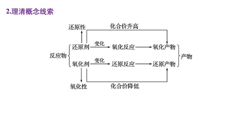 高三化学二轮复习-专题三 氧化还原反应学案07