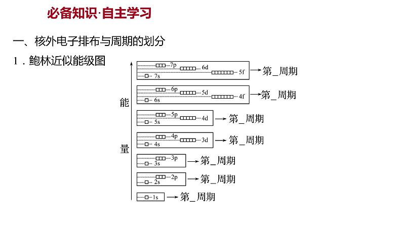 2021-2022学年高中化学新鲁科版选择性必修2 第1章 第2节 第2课时核外电子排布与元素周期表 课件第2页