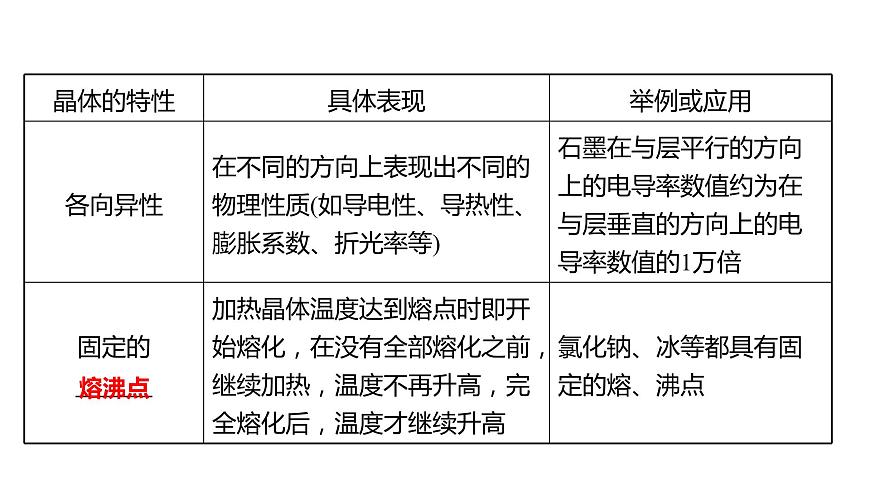 2021-2022學(xué)年高中化學(xué)新魯科版選擇性必修2 第3章 第1節(jié) 第1課時(shí)晶體的特性 課件第4頁