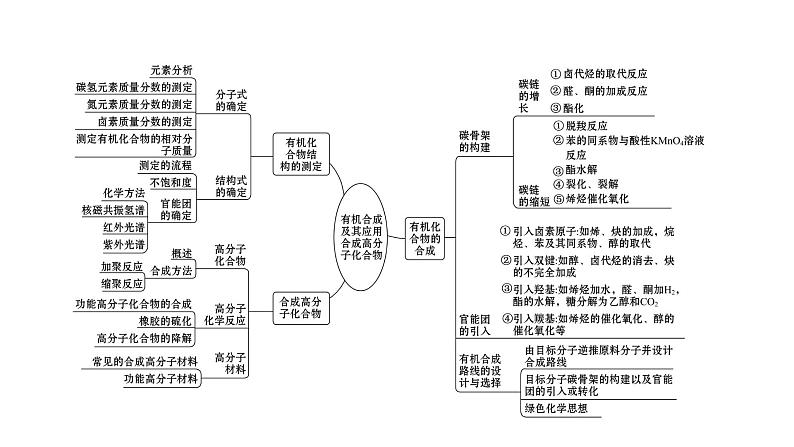 2021年高中化学新鲁科版选择性必修3 第3章 有机合成及其应用 合成高分子化合物复习 课件第2页