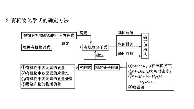 2021年高中化学新鲁科版选择性必修3 第3章 有机合成及其应用 合成高分子化合物复习 课件第7页