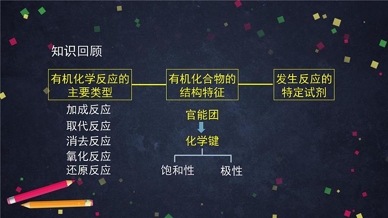 有机化学反应类型(二)-课件 高中化学新鲁科版选择性必修3(2021-2022)02