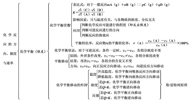 2021-2022学年高中化学新鲁科版选择性必修1 第2章 化学反应的方向、限度与速率 章末整合提升 课件(29张)03