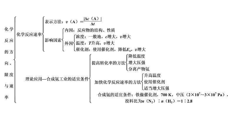 2021-2022学年高中化学新鲁科版选择性必修1 第2章 化学反应的方向、限度与速率 章末整合提升 课件(29张)04