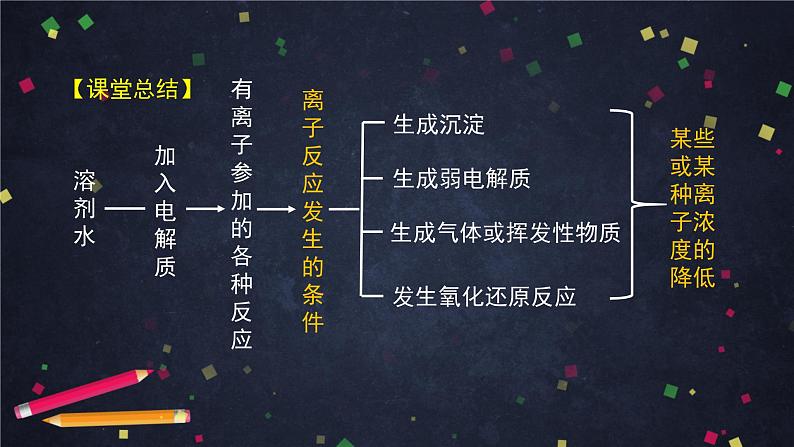 离子反应(二)-课件 高中化学新鲁科版选择性必修1(2021-2022)02