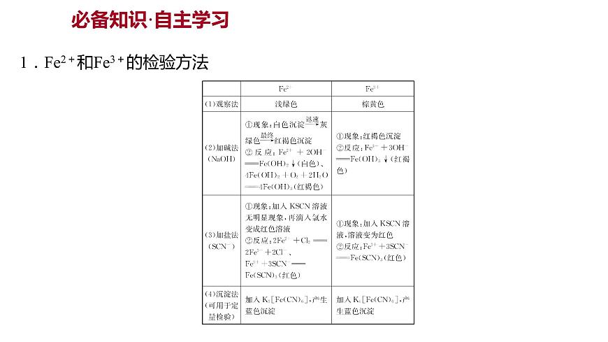 2021-2022學(xué)年高中化學(xué)新魯科版選擇性必修2 第2章微項(xiàng)目補(bǔ)鐵劑中鐵元素的檢驗(yàn)——應(yīng)用配合物進(jìn)行物質(zhì)檢驗(yàn) 課件第2頁
