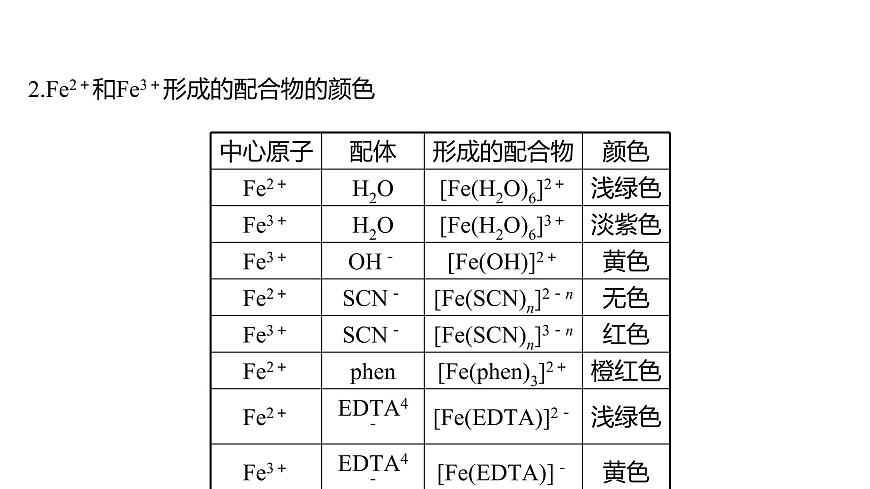 2021-2022學(xué)年高中化學(xué)新魯科版選擇性必修2 第2章微項(xiàng)目補(bǔ)鐵劑中鐵元素的檢驗(yàn)——應(yīng)用配合物進(jìn)行物質(zhì)檢驗(yàn) 課件第3頁