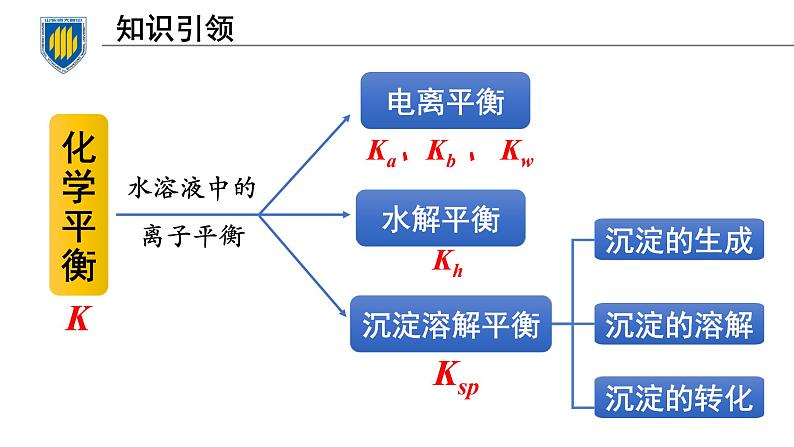 2022届高三化学高考备考一轮复习——沉淀溶解平衡课件03