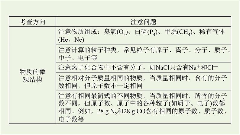 2021_2022学年新教材高中化学第二章海水中的重要元素__钠和氧第三节第4课时阿伏加德罗常数常见陷阱与物质的量相关概念的转化提升课时课件新人教版必修1第4页