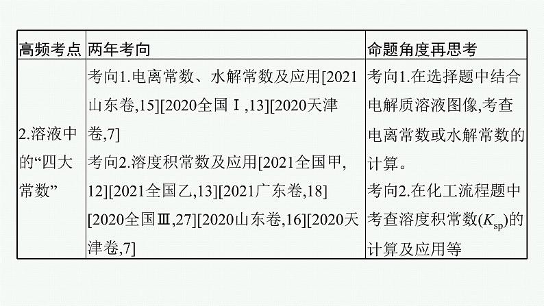 人教版新高考化学二轮复习课件 水溶液中的离子平衡第4页