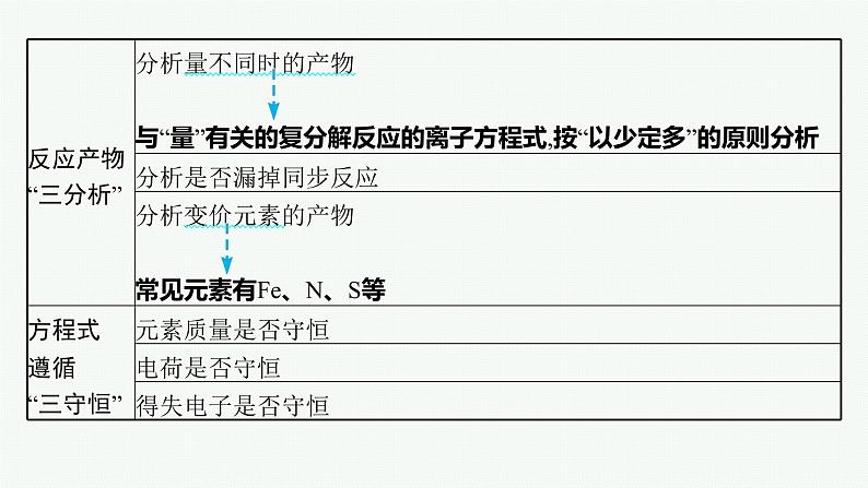 人教版新高考化学二轮复习课件 离子反应06