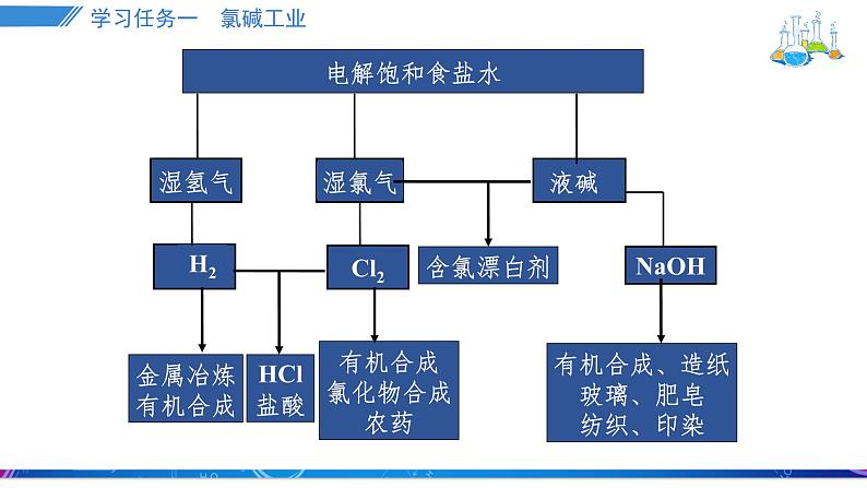 人教版2019选择性必修一4.2.2电解原理的应用课件PPT第4页