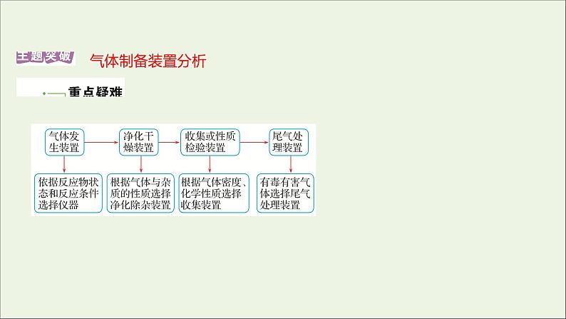2021_2022学年高中化学专题3从海水中获得的化学物质第一单元第1课时氯气的制备性质及应用课件苏教版必修1第2页