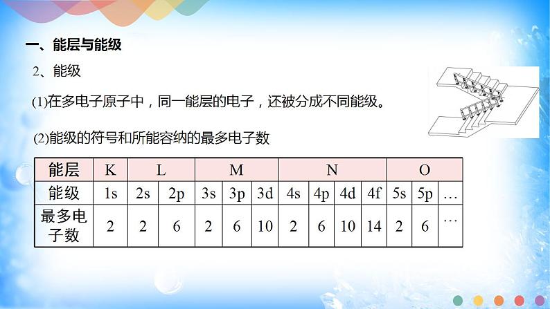 1.1.1 能层与能级 基态与激发态 原子光谱第6页