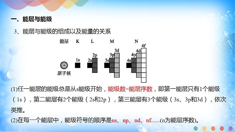 1.1.1 能层与能级 基态与激发态 原子光谱第7页